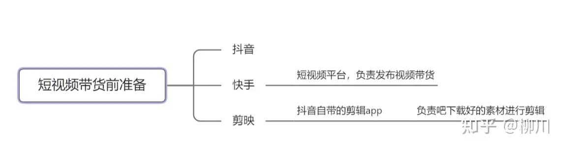 新手加入抖音短视频带货，偷懒也能月入80