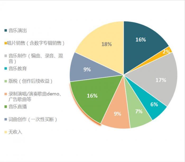 音乐人生存状况：近半月收入2000元以下，更多人为赚钱开直播